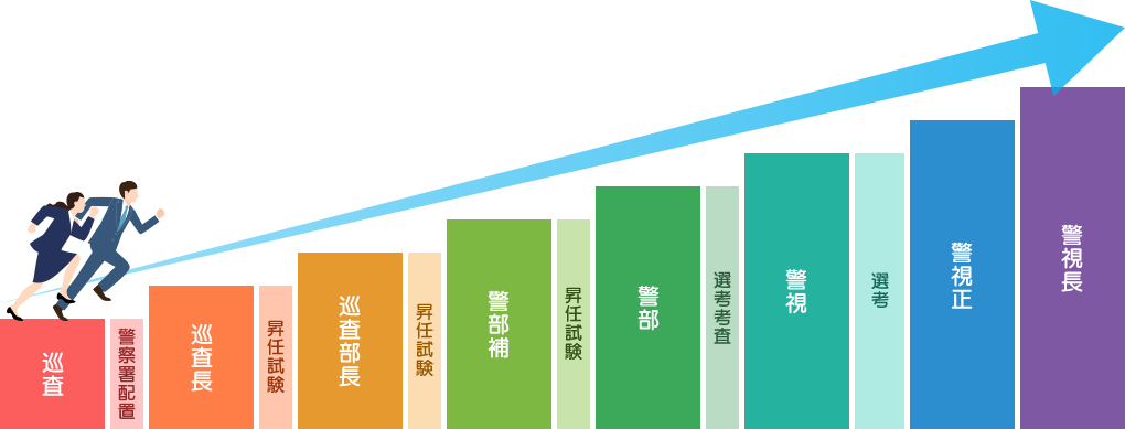 巡査（警察署配置）→巡査長（昇任試験）→巡査部長（昇任試験）→警部補（昇任試験）→警部（選考考査）→警視（選考）→警視正→警視長