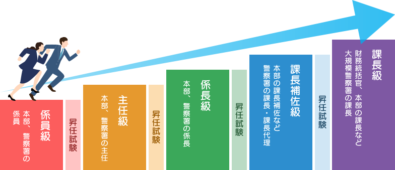 係員級（本部、警察署の係員）→昇任試験→主任級（本部、警察署の主任）→昇任試験→係長級（本部、警察署の係長）→昇任試験→課長補佐級（本部の課長補佐など 警察署の課長・課長代理）→昇任試験→課長級（財務統括官、本部の課長など 大規模警察署の課長）