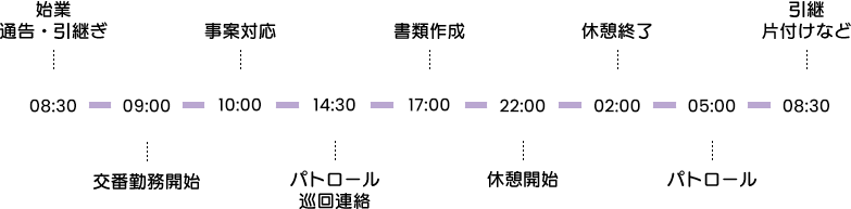 8時30分始業・通告・引継ぎ→9時交通勤務開始→10時事案対応→14時30分パトロール・巡回連絡→17時書類作成→22時休憩開始→2時休憩終了→5時パトロール→8時30分引継・片付けなど