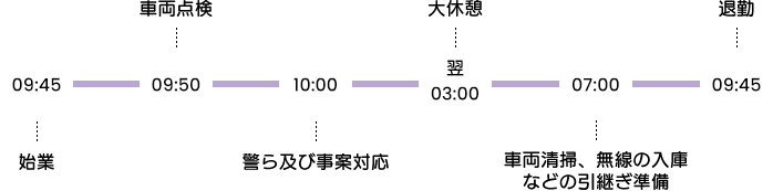 9時45分始業→9時50分車両点検→10時警ら及び事案対応→翌3時大休憩→7時車両清掃、無線の入庫などの引継ぎ準備→9時45分退勤