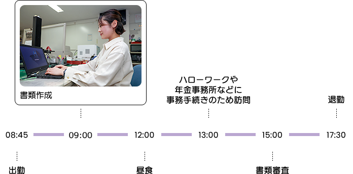 8時45分出勤、メール確認・対応、書類作成、電話対応、ハローワークや年金事務所などに事務手続きのための訪問、書類審査→17時30分退勤